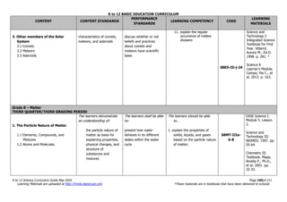 K to 12 BASIC EDUCATION CURRICULUM
K to 12 Science Curriculum Guide May 2016 Page 155of 211
Learning Materials are uploaded at http://lrmds.deped.gov.ph/. *These materials are in textbooks that have been delivered to schools.
CONTENT CONTENT STANDARDS
PERFORMANCE
STANDARDS
LEARNING COMPETENCY CODE
LEARNING
MATERIALS
3. Other members of the Solar
System
3.1 Comets
3.2 Meteors
3.3 Asteroids
characteristics of comets,
meteors, and asteroids
discuss whether or not
beliefs and practices
about comets and
meteors have scientific
basis
11. explain the regular
occurrence of meteor
showers
S8ES-IIi-j-24
Science and
Technology I:
Integrated Science
Textbook for First
Year. Villamil,
Aurora M., Ed.D.
1998. p. 281. *
Science 8
Learner’s Module.
Campo, Pia C., et
al. 2013. p. 163.
Grade 8 – Matter
THIRD QUARTER/THIRD GRADING PERIOD
1. The Particle Nature of Matter
1.1 Elements, Compounds, and
Mixtures
1.2 Atoms and Molecules
The learners demonstrate
an understanding of:
the particle nature of
matter as basis for
explaining properties,
physical changes, and
structure of
substances and
mixtures
The learners shall be able
to:
present how water
behaves in its different
states within the water
cycle
The learners should be able
to…
1. explain the properties of
solids, liquids, and gases
based on the particle nature
of matter;
S8MT-IIIa-
b-8
EASE Science I.
Module 5. Lesson
2.
Science and
Technology III.
NISMED. 1997. pp.
55-64.
Chemistry III
Textbook. Mapa,
Amelia P., Ph.D.,
et al. 2001. pp.
32-33.
 