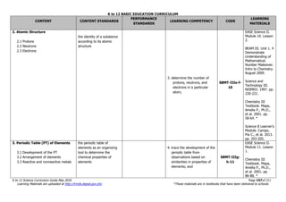 K to 12 BASIC EDUCATION CURRICULUM
K to 12 Science Curriculum Guide May 2016 Page 157of 211
Learning Materials are uploaded at http://lrmds.deped.gov.ph/. *These materials are in textbooks that have been delivered to schools.
CONTENT CONTENT STANDARDS
PERFORMANCE
STANDARDS
LEARNING COMPETENCY CODE
LEARNING
MATERIALS
2. Atomic Structure
2.1 Protons
2.2 Neutrons
2.3 Electrons
the identity of a substance
according to its atomic
structure
3. determine the number of
protons, neutrons, and
electrons in a particular
atom;
S8MT-IIIe-f-
10
EASE Science II.
Module 10. Lesson
2.
BEAM III. Unit 1. 4
Demonstrate
Understanding of
Mathematical.
Number Makeover.
Intro to Chemistry.
August 2009.
Science and
Technology III.
NISMED. 1997. pp.
220-221.
Chemistry III
Textbook. Mapa,
Amelia P., Ph.D.,
et al. 2001. pp.
58-64. *
Science 8 Learner’s
Module. Campo,
Pia C., et al. 2013.
pp. 203-205.
3. Periodic Table (PT) of Elements
3.1 Development of the PT
3.2 Arrangement of elements
3.3 Reactive and nonreactive metals
the periodic table of
elements as an organizing
tool to determine the
chemical properties of
elements
4. trace the development of the
periodic table from
observations based on
similarities in properties of
elements; and
S8MT-IIIg-
h-11
EASE Science II.
Module 11. Lesson
1.
Chemistry III
Textbook. Mapa,
Amelia P., Ph.D.,
et al. 2001. pp.
86-88. *
 
