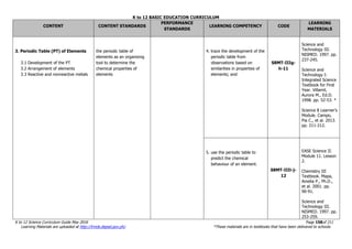 K to 12 BASIC EDUCATION CURRICULUM
K to 12 Science Curriculum Guide May 2016 Page 158of 211
Learning Materials are uploaded at http://lrmds.deped.gov.ph/. *These materials are in textbooks that have been delivered to schools.
CONTENT CONTENT STANDARDS
PERFORMANCE
STANDARDS
LEARNING COMPETENCY CODE
LEARNING
MATERIALS
3. Periodic Table (PT) of Elements
3.1 Development of the PT
3.2 Arrangement of elements
3.3 Reactive and nonreactive metals
the periodic table of
elements as an organizing
tool to determine the
chemical properties of
elements
4. trace the development of the
periodic table from
observations based on
similarities in properties of
elements; and
S8MT-IIIg-
h-11
Science and
Technology III.
NISMED. 1997. pp.
237-245.
Science and
Technology I:
Integrated Science
Textbook for First
Year. Villamil,
Aurora M., Ed.D.
1998. pp. 52-53. *
Science 8 Learner’s
Module. Campo,
Pia C., et al. 2013.
pp. 211-212.
5. use the periodic table to
predict the chemical
behaviour of an element.
S8MT-IIIi-j-
12
EASE Science II.
Module 11. Lesson
2.
Chemistry III
Textbook. Mapa,
Amelia P., Ph.D.,
et al. 2001. pp.
90-91.
Science and
Technology III.
NISMED. 1997. pp.
253-259.
 