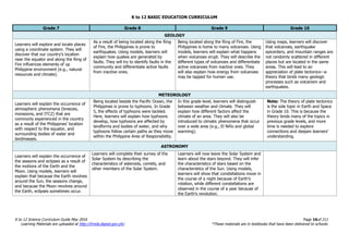 K to 12 BASIC EDUCATION CURRICULUM
K to 12 Science Curriculum Guide May 2016 Page 16of 211
Learning Materials are uploaded at http://lrmds.deped.gov.ph/. *These materials are in textbooks that have been delivered to schools.
Grade 7 Grade 8 Grade 9 Grade 10
GEOLOGY
Learners will explore and locate places
using a coordinate system. They will
discover that our country’s location
near the equator and along the Ring of
Fire influences elements of up
Philippine environment (e.g., natural
resources and climate).
As a result of being located along the Ring
of Fire, the Philippines is prone to
earthquakes. Using models, learners will
explain how quakes are generated by
faults. They will try to identify faults in the
community and differentiate active faults
from inactive ones.
Being located along the Ring of Fire, the
Philippines is home to many volcanoes. Using
models, learners will explain what happens
when volcanoes erupt. They will describe the
different types of volcanoes and differentiate
active volcanoes from inactive ones. They
will also explain how energy from volcanoes
may be tapped for human use.
Using maps, learners will discover
that volcanoes, earthquake
epicenters, and mountain ranges are
not randomly scattered in different
places but are located in the same
areas. This will lead to an
appreciation of plate tectonics—a
theory that binds many geologic
processes such as volcanism and
earthquakes.
METEOROLOGY
Learners will explain the occurrence of
atmospheric phenomena (breezes,
monsoons, and ITCZ) that are
commonly experienced in the country
as a result of the Philippines’ location
with respect to the equator, and
surrounding bodies of water and
landmasses.
Being located beside the Pacific Ocean, the
Philippines is prone to typhoons. In Grade
5, the effects of typhoons were tackled.
Here, learners will explain how typhoons
develop, how typhoons are affected by
landforms and bodies of water, and why
typhoons follow certain paths as they move
within the Philippine Area of Responsibility.
In this grade level, learners will distinguish
between weather and climate. They will
explain how different factors affect the
climate of an area. They will also be
introduced to climatic phenomena that occur
over a wide area (e.g., El Niño and global
warming).
Note: The theory of plate tectonics
is the sole topic in Earth and Space
in Grade 10. This is because the
theory binds many of the topics in
previous grade levels, and more
time is needed to explore
connections and deepen learners’
understanding.
ASTRONOMY
Learners will explain the occurrence of
the seasons and eclipses as a result of
the motions of the Earth and the
Moon. Using models, learners will
explain that because the Earth revolves
around the Sun, the seasons change,
and because the Moon revolves around
the Earth, eclipses sometimes occur.
Learners will complete their survey of the
Solar System by describing the
characteristics of asteroids, comets, and
other members of the Solar System.
Learners will now leave the Solar System and
learn about the stars beyond. They will infer
the characteristics of stars based on the
characteristics of the Sun. Using models,
learners will show that constellations move in
the course of a night because of Earth’s
rotation, while different constellations are
observed in the course of a year because of
the Earth’s revolution.
 
