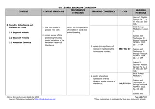 K to 12 BASIC EDUCATION CURRICULUM
K to 12 Science Curriculum Guide May 2016 Page 161of 211
Learning Materials are uploaded at http://lrmds.deped.gov.ph/. *These materials are in textbooks that have been delivered to schools.
CONTENT CONTENT STANDARDS
PERFORMANCE
STANDARDS
LEARNING COMPETENCY CODE
LEARNING
MATERIALS
2. Heredity: Inheritance and
Variation of Traits
2.1 Stages of mitosis
2.2 Stages of meiosis
2.3 Mendelian Genetics
1. how cells divide to
produce new cells
2. meiosis as one of the
processes producing
genetic variations of the
Mendelian Pattern of
Inheritance
report on the importance
of variation in plant and
animal breeding
Learner’s Module.
Campo, Pia C., et
al. 2013. pp. 321-
326.
5. explain the significance of
meiosis in maintaining the
chromosome number;
S8LT-IVe-17
EASE Biology.
Module 12. Lesson
2.
Science and
Technology II:
Biology Textbook.
NISMED. 2012.
pp. 133-134.
Science and
Technology II:
Biology Textbook.
NISMED. 2004.
pp. 133-134.
Science 8
Learner’s Module.
Campo, Pia C., et
al. 2013. pp. 327-
328.
6. predict phenotypic
expressions of traits
following simple patterns of
inheritance; S8LT-IVf-18
EASE Biology.
Module 14.
Science and
Technology II:
Biology Textbook.
NISMED. 2012.
Pp. 188-189.
Science and
 