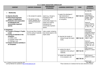 K to 12 BASIC EDUCATION CURRICULUM
K to 12 Science Curriculum Guide May 2016 Page 163of 211
Learning Materials are uploaded at http://lrmds.deped.gov.ph/. *These materials are in textbooks that have been delivered to schools.
CONTENT CONTENT STANDARDS
PERFORMANCE
STANDARDS
LEARNING COMPETENCY CODE
LEARNING
MATERIALS
3. Biodiversity
3.1 Species diversity
3.2 Hierarchical taxonomic
system of classification
3.3 Protection and conservation
of endangered and
economically important
species
1. the concept of a species
2. the species as being
further classified into a
hierarchical taxonomic
system
report (e.g., through a
travelogue) on the
activities that
communities engage in to
protect and conserve
endangered and
economically important
species
9. explain the advantage of
high biodiversity in
maintaining the stability of
an ecosystem;
S8LT-Ivh-21
Pp. 330-333.
Science and
Technology II:
Biology Textbook.
NISMED. 2004.
Pp. 330-333.
Science 8
Learner’s Module.
Campo, Pia C., et
al. 2013. P. 266.
4. Ecosystems
4.1 Transfer of Energy in Trophic
Levels
4.2 Cycling of materials in the
ecosystem
4.2.1Water cycle
4.2.2Oxygen-carbon cycle
4.2.3Nitrogen cycle
4.3 Impact of human activities in
an ecosystem
the one-way flow of energy
and the cycling of materials
in an ecosystem
make a poster comparing
food choices based on the
trophic levels’
10. describe the transfer of
energy through the trophic
levels;
S8LT-Ivi-22
Science and
Technology I:
Integrated Science
Textbook for First
Year. Villamil,
Aurora M., Ed.D.
1998. P. 228. *
Science 8
Learner’s Module.
Campo, Pia C., et
al. 2013. Pp. 273-
274.
11. analyze the roles of
organisms in the cycling of
materials;
S8LT-Ivi-23
EASE Science I.
Module 10. Lesson
3.
12. explain how materials cycle
in an ecosystem; and
S8LT-IVi-24
EASE Science I.
Module 10. Lesson
3.
Science and
 