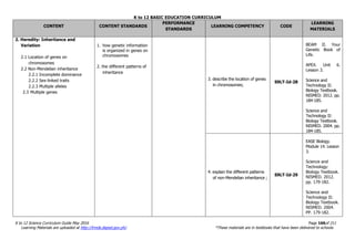 K to 12 BASIC EDUCATION CURRICULUM
K to 12 Science Curriculum Guide May 2016 Page 166of 211
Learning Materials are uploaded at http://lrmds.deped.gov.ph/. *These materials are in textbooks that have been delivered to schools.
CONTENT CONTENT STANDARDS
PERFORMANCE
STANDARDS
LEARNING COMPETENCY CODE
LEARNING
MATERIALS
2. Heredity: Inheritance and
Variation
2.1 Location of genes on
chromosomes
2.2 Non-Mendelian inheritance
2.2.1 Incomplete dominance
2.2.2 Sex-linked traits
2.2.3 Multiple alleles
2.3 Multiple genes
1. how genetic information
is organized in genes on
chromosomes
2. the different patterns of
inheritance
3. describe the location of genes
in chromosomes;
S9LT-Id-28
BEAM II. Your
Genetic Book of
Life.
APEX. Unit 6.
Lesson 3.
Science and
Technology II:
Biology Textbook.
NISMED. 2012. pp.
184-185.
Science and
Technology II:
Biology Textbook.
NISMED. 2004. pp.
184-185.
4. explain the different patterns
of non-Mendelian inheritance ;
S9LT-Id-29
EASE Biology.
Module 14. Lesson
3.
Science and
Technology:
Biology Textbook.
NISMED. 2012.
pp. 179-182.
Science and
Technology II:
Biology Textbook.
NISMED. 2004.
PP. 179-182.
 