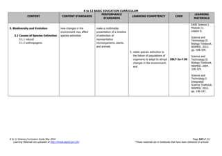 K to 12 BASIC EDUCATION CURRICULUM
K to 12 Science Curriculum Guide May 2016 Page 167of 211
Learning Materials are uploaded at http://lrmds.deped.gov.ph/. *These materials are in textbooks that have been delivered to schools.
CONTENT CONTENT STANDARDS
PERFORMANCE
STANDARDS
LEARNING COMPETENCY CODE
LEARNING
MATERIALS
3. Biodiversity and Evolution
3.1 Causes of Species Extinction
3.1.1 natural
3.1.2 anthropogenic
how changes in the
environment may affect
species extinction
make a multimedia
presentation of a timeline
of extinction of
representative
microorganisms, plants,
and animals
5. relate species extinction to
the failure of populations of
organisms to adapt to abrupt
changes in the environment;
and
S9LT-Ie-f-30
EASE Science I.
Module 11.
Lesson 6.
Science and
Technology II:
Biology Textbook.
NISMED. 2012.
pp. 328-329.
Science and
Technology II:
Biology Textbook.
NISMED. 2004.
328-329.
Science and
Technology I:
Integrated
Science Textbook.
NISMED. 2012.
pp. 146-147.
 