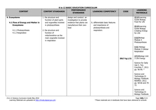 K to 12 BASIC EDUCATION CURRICULUM
K to 12 Science Curriculum Guide May 2016 Page 168of 211
Learning Materials are uploaded at http://lrmds.deped.gov.ph/. *These materials are in textbooks that have been delivered to schools.
CONTENT CONTENT STANDARDS
PERFORMANCE
STANDARDS
LEARNING COMPETENCY CODE
LEARNING
MATERIALS
4. Ecosystems
4.1 Flow of Energy and Matter in
Ecosystems
4.1.1 Photosynthesis
4.1.2 Respiration
1. the structure and
function of plant parts
and organelles involved
in photosynthesis
2. the structure and
function of
mitochondrion as the
main organelle involved
in respiration
design and conduct an
investigation to provide
evidence that plants can
manufacture their own
food
6. differentiate basic features
and importance of
photosynthesis and
respiration.
S9LT-lg-j-31
BEAMLearning
Guide Biology
Food for Life
BEAMLearning
Guide Biology
Creating Energy
for Life
EASEBiology
Module 4
Photosynthesis
EASE Biology
Module 5 Cellular
Respiration
APEXBiology Unit
3 Life Energy
Science for Daily
Use 5. Tan,
Conchita T. 2012.
pp. 96-99. *
Science and
Technology II:
Biology Textbook.
NISMED. 2012.
pp. 58-66 and 70-
72.
Science and
Technology II:
Biology Textbook.
 