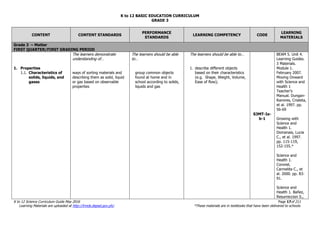 K to 12 BASIC EDUCATION CURRICULUM
K to 12 Science Curriculum Guide May 2016 Page 17of 211
Learning Materials are uploaded at http://lrmds.deped.gov.ph/. *These materials are in textbooks that have been delivered to schools.
GRADE 3
CONTENT CONTENT STANDARDS
PERFORMANCE
STANDARDS
LEARNING COMPETENCY CODE
LEARNING
MATERIALS
Grade 3 – Matter
FIRST QUARTER/FIRST GRADING PERIOD
1. Properties
1.1. Characteristics of
solids, liquids, and
gases
The learners demonstrate
understanding of…
ways of sorting materials and
describing them as solid, liquid
or gas based on observable
properties
The learners should be able
to…
group common objects
found at home and in
school according to solids,
liquids and gas
The learners should be able to…
1. describe different objects
based on their characteristics
(e.g. Shape, Weight, Volume,
Ease of flow);
S3MT-Ia-
b-1
BEAM 5. Unit 4.
Learning Guides.
3 Materials.
Module 1.
February 2007.
Moving Onward
with Science and
Health 1
Teacher’s
Manual. Dungan-
Ramires, Cristeta,
et al. 1997. pp.
56-69
Growing with
Science and
Health 1.
Domanais, Lucia
C., et al. 1997.
pp. 115-119,
152-155.*
Science and
Health 1.
Coronel,
Carmelita C., et
al. 2000. pp. 83-
91.
Science and
Health 1. Bañez,
Resurreccion S.,
 