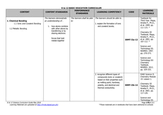 K to 12 BASIC EDUCATION CURRICULUM
K to 12 Science Curriculum Guide May 2016 Page 170of 211
Learning Materials are uploaded at http://lrmds.deped.gov.ph/. *These materials are in textbooks that have been delivered to schools.
CONTENT CONTENT STANDARDS
PERFORMANCE
STANDARDS
LEARNING COMPETENCY CODE
LEARNING
MATERIALS
1. Chemical Bonding
1.1 Ionic and Covalent Bonding
1.2 Metallic Bonding
The learners demonstrate
an understanding of…
1. how atoms combine
with other atoms by
transferring or by
sharing electrons
forces that hold
metals together
The learners shall be able
to:
The learners should be able to…
1. explain the formation of ionic
and covalent bonds;
S9MT-IIa-13
Textbook for
Third Year. Mapa,
Amelia P., Ph.D.,
et al. 1999. pp.
111-115. *
Chemistry III
Textbook. Mapa,
Amelia P., Ph.D.,
et al. 2001. pp.
107-112. *
Science and
Technology III.
NISMED. 1997.
pp. 270-273.
Science and
Technology III:
Chemistry
Textbook.
NISMED. 2012.
pp. 329-333.
2. recognize different types of
compounds (ionic or covalent)
based on their properties such
as melting point, hardness,
polarity, and electrical and
thermal conductivity;
S9MT-IIb-14
EASE Science II.
Chemistry Module
14. Lesson 1.
Chemistry III
Textbook. Mapa,
Amelia P., Ph.D.,
et al. 2001. pp.
117-120.
Science and
Technology III.
 