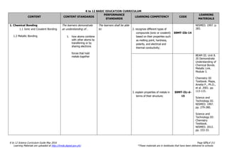 K to 12 BASIC EDUCATION CURRICULUM
K to 12 Science Curriculum Guide May 2016 Page 171of 211
Learning Materials are uploaded at http://lrmds.deped.gov.ph/. *These materials are in textbooks that have been delivered to schools.
CONTENT CONTENT STANDARDS
PERFORMANCE
STANDARDS
LEARNING COMPETENCY CODE
LEARNING
MATERIALS
1. Chemical Bonding
1.1 Ionic and Covalent Bonding
1.2 Metallic Bonding
The learners demonstrate
an understanding of…
1. how atoms combine
with other atoms by
transferring or by
sharing electrons
forces that hold
metals together
The learners shall be able
to: 2. recognize different types of
compounds (ionic or covalent)
based on their properties such
as melting point, hardness,
polarity, and electrical and
thermal conductivity;
S9MT-IIb-14
NISMED. 1997. p.
283.
3. explain properties of metals in
terms of their structure;
S9MT-IIc-d-
15
BEAM III. Unit 8.
20 Demonstrate
Understanding of
Chemical Bonds.
Metallic Link.
Module 3.
Chemistry III
Textbook. Mapa,
Amelia P., Ph.D.,
et al. 2001. pp.
113-115.
Science and
Technology III.
NISMED. 1997.
pp. 279-280.
Science and
Technology III:
Chemistry
Textbook.
NISMED. 2012.
pp. 333-33.
 