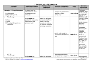 K to 12 BASIC EDUCATION CURRICULUM
K to 12 Science Curriculum Guide May 2016 Page 174of 211
Learning Materials are uploaded at http://lrmds.deped.gov.ph/. *These materials are in textbooks that have been delivered to schools.
CONTENT CONTENT STANDARDS
PERFORMANCE
STANDARDS
LEARNING COMPETENCY CODE
LEARNING
MATERIALS
The Variety of Carbon Compounds
2.1 Carbon Atoms
2.2 Organic Compounds
the type of bonds that
carbon forms that result in
the diversity of carbon
compounds
6. recognize the general classes
and uses of organic
compounds;
S9MT-IIh-18
Textbook for
Third Year. Mapa,
Amelia P., Ph.D.,
et al. 1999. pp.
367-373. *
8. Mole Concept
3.1 Mass
3.2 Moles
3.3 Percentage Composition of a
Compound
9. Mole Concept
the unit, mole, that
quantitatively measures the
number of very small
particles of matter
the unit, mole, that
analyze the percentage
composition of different
brands of two food
products and decide on
the products’ appropriate
percentage composition
analyze the percentage
7. use the mole concept to
express mass of substances;
and
S9MT-IIi-19
EASE Science II.
Chemistry Module
16. Lesson 2.
OHSP. Chemistry
Module 16.
Lesson 2.
Science and
Technology III:
Chemistry
Textbook.
NISMED. 2012.
pp. 84-91.
Chemistry III
Textbook. Mapa,
Amelia P., Ph.D.,
et al. 2001. pp.
174-183. *
Science and
Technology III.
NISMED. 1997.
pp. 112-123.
8. determine the percentage
composition of a compound
S9MT-IIj-20
EASE Science II.
 