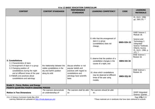 K to 12 BASIC EDUCATION CURRICULUM
K to 12 Science Curriculum Guide May 2016 Page 178of 211
Learning Materials are uploaded at http://lrmds.deped.gov.ph/. *These materials are in textbooks that have been delivered to schools.
CONTENT CONTENT STANDARDS
PERFORMANCE
STANDARDS
LEARNING COMPETENCY CODE
LEARNING
MATERIALS
3. Constellations
3.1 Characteristics of stars
3.2 Arrangement of stars in a group
3.3 Changing position of
constellations during the night
and at different times of the year
3.4 Beliefs and practices about
constellations and astrology
the relationship between the
visible constellations in the
sky and Earth’s position
along its orbit
discuss whether or not
popular beliefs and
practices with regard to
constellations and
astrology have scientific
basis
M., Ed.D. 1998.
pp. 268-270. *
8. infer that the arrangement of
stars in a group
(constellation) does not
change;
S9ES-IIIh-33
EASE Science I.
Module 18.
Science and
Technology I:
Integrated
Science Textbook.
Villamil, Aurora
M., Ed.D. 1998. p.
272. *
9. observe that the position of a
constellation changes in the
course of a night; and
S9ES-IIIi-34
EASE Science I.
Module 18.
10. show which constellations
may be observed at different
times of the year using
models.
S9ES-IIIj-35
EASE Science I.
Module 18.
Grade 9 – Force, Motion, and Energy
FOURTH QUARTER/FOURTH GRADING PERIOD
Motion in Two Dimensions
The Learners demonstrate
an understanding of:
The Learners shall be able
to:
The Learners should be able
to… OHSP Integrated
Science. Quarter
 