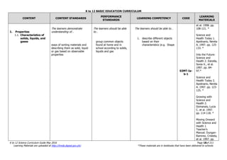 K to 12 BASIC EDUCATION CURRICULUM
K to 12 Science Curriculum Guide May 2016 Page 18of 211
Learning Materials are uploaded at http://lrmds.deped.gov.ph/. *These materials are in textbooks that have been delivered to schools.
CONTENT CONTENT STANDARDS
PERFORMANCE
STANDARDS
LEARNING COMPETENCY CODE
LEARNING
MATERIALS
1. Properties
1.1. Characteristics of
solids, liquids, and
gases
The learners demonstrate
understanding of…
ways of sorting materials and
describing them as solid, liquid
or gas based on observable
properties
The learners should be able
to…
group common objects
found at home and in
school according to solids,
liquids and gas
The learners should be able to…
1. describe different objects
based on their
characteristics (e.g. Shape
S3MT-Ia-
b-1
et al. 1998. pp.
108-121. *
Science and
Health Today 1.
Apolinario, Nenita
A. 1997. pp. 125-
133. *
Into the Future:
Science and
Health 2. Estrella,
Sonia V., et al.
1997. pp. 84-
97.*
Science and
Health Today 2.
Apolinario, Nenita
A. 1997. pp. 123-
125. *
Growing with
Science and
Health 2.
Domanais, Lucia
C. et al. 1997.
pp. 114-118. *
Moving Onward
with Science and
Health 1
Teacher’s
Manual. Dungan-
Ramirez, Cristeta,
et al. 1997. pp.
 