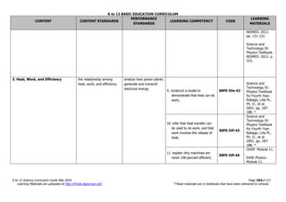 K to 12 BASIC EDUCATION CURRICULUM
K to 12 Science Curriculum Guide May 2016 Page 183of 211
Learning Materials are uploaded at http://lrmds.deped.gov.ph/. *These materials are in textbooks that have been delivered to schools.
CONTENT CONTENT STANDARDS
PERFORMANCE
STANDARDS
LEARNING COMPETENCY CODE
LEARNING
MATERIALS
NISMED. 2012.
pp. 121-122.
Science and
Technology IV:
Physics Textbook.
NISMED. 2012. p.
315.
3. Heat, Work, and Efficiency the relationship among
heat, work, and efficiency
analyze how power plants
generate and transmit
electrical energy
9. construct a model to
demonstrate that heat can do
work;
S9FE-IVe-42
Science and
Technology IV:
Physics Textbook
for Fourth Year.
Rabago, Lilia M.,
Ph. D., et al.
2001. pp. 187-
188. *
10. infer that heat transfer can
be used to do work, and that
work involves the release of
heat;
S9FE-IVf-43
Science and
Technology IV:
Physics Textbook
for Fourth Year.
Rabago, Lilia M.,
Ph. D., et al.
2001. pp. 187-
188. *
11. explain why machines are
never 100-percent efficient;
S9FE-IVf-44
OHSP. Module 11.
EASE Physics.
Module 11.
 