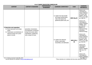 K to 12 BASIC EDUCATION CURRICULUM
K to 12 Science Curriculum Guide May 2016 Page 184of 211
Learning Materials are uploaded at http://lrmds.deped.gov.ph/. *These materials are in textbooks that have been delivered to schools.
CONTENT CONTENT STANDARDS
PERFORMANCE
STANDARDS
LEARNING COMPETENCY CODE
LEARNING
MATERIALS
12. explain how heat transfer
and energy transformation
make heat engines like
geothermal plants work; and
S9FE-IVg-45
Science and
Technology IV:
Physics Textbook
for Fourth Year.
Ragabo, Lilia M.,
Ph.D., et al. 2001.
pp. 188-191. *
Science and
Technology IV:
Physics Textbook.
NISMED. 2012.
pp. 325-327.
4. Electricity and magnetism
4.1 Power generation and energy
losses
4.2 Transmission and distribution of
electrical energy from power
plants to homes
generation, transmission,
and distribution of electrical
energy from power plants
(hydroelectric, geothermal,
wind, nuclear) to home
13. explain how electrical
energy is generated,
transmitted, and distributed.
S9FE-IVh-j-
46
BEAM IV. 9
Electrical Energy
Generation.
Electrical Energy.
Science and
Technology IV:
Physics Textbook
for Fourth Year.
Rabago, Lilia M.,
Ph.D., et al. 2001.
pp. 342-343. *
Science and
Technology I:
Integrated
Science. NISMED.
2012. pp. 131-
134.
Science and
Technology IV:
Physics Textbook.
 