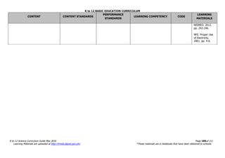 K to 12 BASIC EDUCATION CURRICULUM
K to 12 Science Curriculum Guide May 2016 Page 185of 211
Learning Materials are uploaded at http://lrmds.deped.gov.ph/. *These materials are in textbooks that have been delivered to schools.
CONTENT CONTENT STANDARDS
PERFORMANCE
STANDARDS
LEARNING COMPETENCY CODE
LEARNING
MATERIALS
NISMED. 2012.
pp. 242-246.
NFE. Proper Use
of Electricity.
2001. pp. 4-6.
 