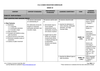 K to 12 BASIC EDUCATION CURRICULUM
K to 12 Science Curriculum Guide May 2016 Page 186of 211
Learning Materials are uploaded at http://lrmds.deped.gov.ph/. *These materials are in textbooks that have been delivered to schools.
GRADE 10
CONTENT CONTENT STANDARDS
PERFORMANCE
STANDARDS
LEARNING COMPETENCY CODE
LEARNING
MATERIALS
Grade 10 – Earth and Space
FIRST QUARTER/FIRST GRADING PERIOD
1. Plate Tectonics
1.1 Distribution
1.1.1 volcanoes
1.1.2 earthquake epicenters
1.1.3 mountain ranges
1.2 Plate boundaries
1.3 Processes and landforms along
plate boundaries
1.4 Internal structure of the Earth
1.5 Mechanism (possible causes of
movement)
1.6 Evidence of plate movement
The learners demonstrate
an understanding of:
the relationship among the
locations of volcanoes,
earthquake epicenters, and
mountain ranges
The learners shall be able
to:
1. demonstrate ways to
ensure disaster
preparedness during
earthquakes, tsunamis,
and volcanic eruptions
2. suggest ways by which
he/she can contribute
to government efforts
in reducing damage due
to earthquakes,
tsunamis, and volcanic
eruptions
The learners should be able
to…
1. describe the distribution of
active volcanoes, earthquake
epicenters, and major
mountain belts;
S10ES –Ia-
j-36.1
OHSP Integrated
Science. Quarter
2. Module 5.
EASE Science I.
Module 12.
Science and
Technology I:
Integrated Science
Textbook.
NISMED. 2012.
pp. 183-189.
Science and
Technology I:
Integrated Science
Textbook for First
Year. Villamil,
Aurora M., Ed.D.
1998. pp. 170-
178. *
2. describe the different types of
plate boundaries; S10ES –Ia-
j-36.2
OHSP Integrated
Science. Quarter
2. Module 5.
Lesson 2.
 