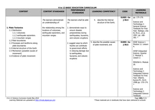 K to 12 BASIC EDUCATION CURRICULUM
K to 12 Science Curriculum Guide May 2016 Page 189of 211
Learning Materials are uploaded at http://lrmds.deped.gov.ph/. *These materials are in textbooks that have been delivered to schools.
CONTENT CONTENT STANDARDS
PERFORMANCE
STANDARDS
LEARNING COMPETENCY CODE
LEARNING
MATERIALS
1. Plate Tectonics
1.1 Distribution
1.1.1 volcanoes
1.1.2 earthquake epicenters
1.1.3 mountain ranges
1.2 Plate boundaries
1.3 Processes and landforms along
plate boundaries
1.4 Internal structure of the Earth
1.5 Mechanism (possible causes of
movement)
1.6 Evidence of plate movement
The learners demonstrate
an understanding of:
the relationship among the
locations of volcanoes,
earthquake epicenters, and
mountain ranges
The learners shall be able
to:
1. demonstrate ways to
ensure disaster
preparedness during
earthquakes, tsunamis,
and volcanic eruptions
2. suggest ways by which
he/she can contribute
to government efforts
in reducing damage due
to earthquakes,
tsunamis, and volcanic
eruptions
4. describe the internal
structure of the Earth;
S10ES –Ia-
j-36.4
pp. 175-176.
Science and
Technology I:
General Science
Textbook for First
Year. Rabago, Lilia
M, Ph.D., et al.
1997. pp. 180-
182. *
5. describe the possible causes
of plate movement; and
S10ES –Ia-
j-36.5
EASE Science I.
Module 12. Lesson
4.
OHSP Integrated
Science. Quarter
2. Module 5.
Lesson 2.
MISOSA 6. Module
26.
Science and
Technology I:
Integrated Science
Textbook for First
Year. Villamil,
Aurora M., Ed.D.
1998 pp. 170-174.
*
Science and
Technology I:
Integrated Science
Textbook.
 
