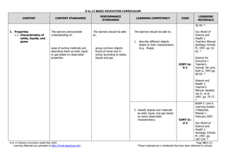 K to 12 BASIC EDUCATION CURRICULUM
K to 12 Science Curriculum Guide May 2016 Page 19of 211
Learning Materials are uploaded at http://lrmds.deped.gov.ph/. *These materials are in textbooks that have been delivered to schools.
CONTENT CONTENT STANDARDS
PERFORMANCE
STANDARDS
LEARNING COMPETENCY CODE
LEARNING
MATERIALS
1. Properties
1.1. Characteristics of
solids, liquids, and
gases
The learners demonstrate
understanding of…
ways of sorting materials and
describing them as solid, liquid
or gas based on observable
properties
The learners should be able
to…
group common objects
found at home and in
school according to solids,
liquids and gas
The learners should be able to…
1. describe different objects
based on their characteristics
(e.g. Shape,
S3MT-Ia-
b-1
56-59. *
Our World of
Science and
Health 1
Teachers Manual.
Santiago, Erlinda
M. 1997. pp. 61-
62. *
Science for
Everyone 1
Teacher’s
manual. De Lara,
Ruth G. 1997.pp.
90-93. *
Science and
Health 2
Teacher’s
Manual. Apostol,
Joy A., et al.
1997. pp. 75-77.
*
2. classify objects and materials
as solid, liquid, and gas based
on some observable
characteristics; S3MT-Ic-
d-2
BEAM 5. Unit 4.
Learning Guides.
3 Materials.
Module 1.
February 2007.
Our World of
Science and
Health 1.
Santiago, Erlinda
M. 1997. pp.
105-124. *
 
