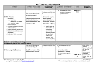 K to 12 BASIC EDUCATION CURRICULUM
K to 12 Science Curriculum Guide May 2016 Page 191of 211
Learning Materials are uploaded at http://lrmds.deped.gov.ph/. *These materials are in textbooks that have been delivered to schools.
CONTENT CONTENT STANDARDS
PERFORMANCE
STANDARDS
LEARNING COMPETENCY CODE
LEARNING
MATERIALS
1. Plate Tectonics
1.1 Distribution
1.1.1 volcanoes
1.1.2 earthquake epicenters
1.1.3 mountain ranges
1.2 Plate boundaries
1.3 Processes and landforms along
plate boundaries
1.4 Internal structure of the Earth
1.5 Mechanism (possible causes of
movement)
1.6 Evidence of plate movement
The learners demonstrate
an understanding of:
the relationship among the
locations of volcanoes,
earthquake epicenters, and
mountain ranges
The learners shall be able
to:
1. demonstrate ways to
ensure disaster
preparedness during
earthquakes, tsunamis,
and volcanic eruptions
2. suggest ways by
which he/she can
contribute to
government
efforts in reducing
damage due to
earthquakes,
tsunamis, and
volcanic eruptions
5. enumerate the lines of
evidence that support
plate movement
S9ES –Ia-j-
36.6
Grade 10 – Force, Motion and, Energy
SECOND QUARTER/SECOND GRADING PERIOD
1. Electromagnetic Spectrum
The learners demonstrate
an understanding of:
the different regions of the
electromagnetic spectrum
The learners shall be able
to:
The learners should be able
to…
1. compare the relative
wavelengths of different
forms of electromagnetic
waves; S10FE-IIa-b-
47
BEAM IV. Unit 6.
16 Radio
Communications. 1
Our World of
Waves.
Electromagnetic
Waves and
Communication.
October 2008. pp.
25-39.
 