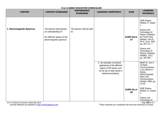 K to 12 BASIC EDUCATION CURRICULUM
K to 12 Science Curriculum Guide May 2016 Page 192of 211
Learning Materials are uploaded at http://lrmds.deped.gov.ph/. *These materials are in textbooks that have been delivered to schools.
CONTENT CONTENT STANDARDS
PERFORMANCE
STANDARDS
LEARNING COMPETENCY CODE
LEARNING
MATERIALS
1. Electromagnetic Spectrum The learners demonstrate
an understanding of:
the different regions of the
electromagnetic spectrum
The learners shall be able
to:
S10FE-IIa-b-
47
EASE Physics.
Module 17. Lesson
1.
Science and
Technology IV:
Physics Textbook
for Fourth Year.
Rabago, Lilia M.,
Ph.D., et al. 2001.
pp. 267-271. *
Science and
Technology IV:
Physics Textbook.
NISMED. 2012.
pp. 393-394.
2. cite examples of practical
applications of the different
regions of EM waves, such
as the use of radio waves in
telecommunications;
S10FE-IIc-d-
48
BEAM IV. Unit 6.
16 Radio
Communications.
1 Our World of
Waves.
Electromagnetic
Wave and
Communication.
October 2008. pp.
25-39.
EASE Physics.
Module 17. Lesson
2.
Science and
Technology IV:
 
