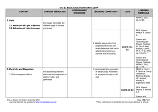 K to 12 BASIC EDUCATION CURRICULUM
K to 12 Science Curriculum Guide May 2016 Page 195of 211
Learning Materials are uploaded at http://lrmds.deped.gov.ph/. *These materials are in textbooks that have been delivered to schools.
CONTENT CONTENT STANDARDS
PERFORMANCE
STANDARDS
LEARNING COMPETENCY CODE
LEARNING
MATERIALS
2. Light
2.1 Reflection of Light in Mirrors
2.2 Refraction of Light in Lenses
the images formed by the
different types of mirrors
and lenses
NISMED. 2012.
pp. 62-65.
6. identify ways in which the
properties of mirrors and
lenses determine their use in
optical instruments (e.g.,
cameras and binoculars);
S10FE-IIh-
52
EASE Physics.
Module 4. Lesson
2.
Science and
Technology IV:
Physics Textbook
for Fourth Year.
Rabago, Lilia M.,
Ph.D., et al. 2001.
pp. 246-254. *
Science and
Technology IV:
Physics Textbook.
NISMED. 2012.
pp. 73-79.
3. Electricity and Magnetism
3.1 Electromagnetic effects
the relationship between
electricity and magnetism in
electric motors and
generators
7. demonstrate the generation
of electricity by movement
of a magnet through a coil;
and
S10FE-IIi-53
BEAM IV. Unit 4.
9 Electrical Energy
Generation.
Electrical Energy
UP. Student
Activity 4.
September 2008.
EASE Physics.
Module 8. Activity
3.2.
Science and
 