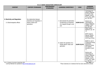 K to 12 BASIC EDUCATION CURRICULUM
K to 12 Science Curriculum Guide May 2016 Page 196of 211
Learning Materials are uploaded at http://lrmds.deped.gov.ph/. *These materials are in textbooks that have been delivered to schools.
CONTENT CONTENT STANDARDS
PERFORMANCE
STANDARDS
LEARNING COMPETENCY CODE
LEARNING
MATERIALS
3. Electricity and Magnetism
3.1 Electromagnetic effects
the relationship between
electricity and magnetism in
electric motors and
generators
7. demonstrate the generation
of electricity by movement
of a magnet through a coil;
and
S10FE-IIi-53
Technology IV:
Physics Textbook
for Fourth Year.
Rabago, Lilia M.,
Ph.D., et al. 2001.
pp. 326-328. *
Science and
Technology IV:
Physics Textbook.
NISMED. 2012.
pp. 197-199.
8. explain the operation of a
simple electric motor and
generator.
S10FE-IIj-54
EASE Physics.
Module 8. pp. 18-
19.
NSTIC Science
Manual. Physics
Activity Sheets
413 M. pp. 39-42.
BEAM IV. Unit 4.
9 Electrical Energy
Generation.
Electrical Energy
UP. Student
Activities 10 and
11.
Science and
Technology IV:
Physics Textbook
for Fourth Year.
Rabago, Lilia M.,
Ph.D., et al. 2001.
pp. 328-332. *
 
