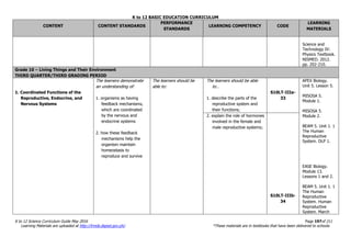 K to 12 BASIC EDUCATION CURRICULUM
K to 12 Science Curriculum Guide May 2016 Page 197of 211
Learning Materials are uploaded at http://lrmds.deped.gov.ph/. *These materials are in textbooks that have been delivered to schools.
CONTENT CONTENT STANDARDS
PERFORMANCE
STANDARDS
LEARNING COMPETENCY CODE
LEARNING
MATERIALS
Science and
Technology IV:
Physics Textbook.
NISMED. 2012.
pp. 202-210.
Grade 10 – Living Things and Their Environment
THIRD QUARTER/THIRD GRADING PERIOD
1. Coordinated Functions of the
Reproductive, Endocrine, and
Nervous Systems
The learners demonstrate
an understanding of:
1. organisms as having
feedback mechanisms,
which are coordinated
by the nervous and
endocrine systems
2. how these feedback
mechanisms help the
organism maintain
homeostasis to
reproduce and survive
The learners should be
able to:
The learners should be able
to…
1. describe the parts of the
reproductive system and
their functions;
S10LT-IIIa-
33
APEX Biology.
Unit 5. Lesson 5.
MISOSA 5.
Module 1.
MISOSA 5.
Module 2.
BEAM 5. Unit 1. 1
The Human
Reproductive
System. DLP 1.
EASE Biology.
Module 13.
Lessons 1 and 2.
BEAM 5. Unit 1. 1
The Human
Reproductive
System. Human
Reproductive
System. March
2. explain the role of hormones
involved in the female and
male reproductive systems;
S10LT-IIIb-
34
 