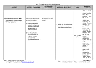 K to 12 BASIC EDUCATION CURRICULUM
K to 12 Science Curriculum Guide May 2016 Page 198of 211
Learning Materials are uploaded at http://lrmds.deped.gov.ph/. *These materials are in textbooks that have been delivered to schools.
CONTENT CONTENT STANDARDS
PERFORMANCE
STANDARDS
LEARNING COMPETENCY CODE
LEARNING
MATERIALS
1. Coordinated Functions of the
Reproductive, Endocrine, and
Nervous Systems
The learners demonstrate
an understanding of:
1. organisms as having
feedback mechanisms,
which are coordinated
by the nervous and
endocrine systems
2. how these feedback
mechanisms help the
organism maintain
homeostasis to
reproduce and survive
The learners should be
able to:
2. explain the role of hormones
involved in the female and
male reproductive systems;
S10LT-IIIb-
34
2008. pp. 17-22.
Science for Daily
Use 5. Tan,
Conchita T. 2012.
pp. 2-5. *
Science and
Technology II:
Biology Textbook.
NISMED. 2012.
pp. 157-158.
Science and
Technology II:
Biology Textbook.
NISMED. 2004.
pp. 157-158.
NFE. Ang
Reprodutive
System. 2001. pp.
7-10.
EASE Biology.
Module 13.
Lesson 1.
BEAM 5. Unit 1. 1
The Human
Reproductive
System. Human
Reproductive
System. March
2008. pp. 28-32.
 