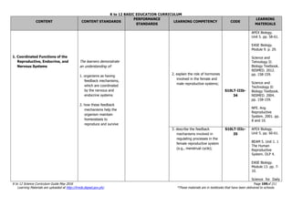 K to 12 BASIC EDUCATION CURRICULUM
K to 12 Science Curriculum Guide May 2016 Page 199of 211
Learning Materials are uploaded at http://lrmds.deped.gov.ph/. *These materials are in textbooks that have been delivered to schools.
CONTENT CONTENT STANDARDS
PERFORMANCE
STANDARDS
LEARNING COMPETENCY CODE
LEARNING
MATERIALS
1. Coordinated Functions of the
Reproductive, Endocrine, and
Nervous Systems
The learners demonstrate
an understanding of:
1. organisms as having
feedback mechanisms,
which are coordinated
by the nervous and
endocrine systems
2. how these feedback
mechanisms help the
organism maintain
homeostasis to
reproduce and survive
2. explain the role of hormones
involved in the female and
male reproductive systems;
S10LT-IIIb-
34
APEX Biology.
Unit 5. pp. 58-61.
EASE Biology.
Module 9. p. 29.
Science and
Tehnology II:
Biology Textbook.
NISMED. 2012.
pp. 158-159.
Science and
Technology II:
Biology Textbook.
NISMED. 2004.
pp. 158-159.
NFE. Ang
Reproductive
System. 2001. pp.
8 and 10.
3. describe the feedback
mechanisms involved in
regulating processes in the
female reproductive system
(e.g., menstrual cycle);
S10LT-IIIc-
35
APEX Biology.
Unit 5. pp. 60-61.
BEAM 5. Unit 1. 1
The Human
Reproductive
System. DLP 4.
EASE Biology.
Module 13. pp. 7-
10.
Science for Daily
 