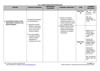 K to 12 BASIC EDUCATION CURRICULUM
K to 12 Science Curriculum Guide May 2016 Page 200of 211
Learning Materials are uploaded at http://lrmds.deped.gov.ph/. *These materials are in textbooks that have been delivered to schools.
CONTENT CONTENT STANDARDS
PERFORMANCE
STANDARDS
LEARNING COMPETENCY CODE
LEARNING
MATERIALS
1. Coordinated Functions of the
Reproductive, Endocrine, and
Nervous Systems
The learners demonstrate
an understanding of:
1. organisms as having
feedback mechanisms,
which are coordinated
by the nervous and
endocrine systems
2. how these feedback
mechanisms help the
organism maintain
homeostasis to
reproduce and survive
3. describe the feedback
mechanisms involved in
regulating processes in the
female reproductive system
(e.g., menstrual cycle);
S10LT-IIIc-
35
Use 5. Tan,
Conchita. 2012.
pp. 15-17. *
NFE. Ang
Reproductive
System. 2001. pp.
11-12.
4. describe how the nervous
system coordinates and
regulates these feedback
mechanisms to maintain
homeostasis;
S10LT-IIIc-
36
BEAM 6. Unit 1. 2
The Nervous
System. Module
1. September
2008.
Science and
Technology II:
Biology Textbook.
NISMED. 2004.
pp. 114-117.
Science and
Technology II:
Biology Textbook.
NISMED. 2012.
pp. 114-117.
NFE. The Nervous
System. 2001. pp.
3-6.
 