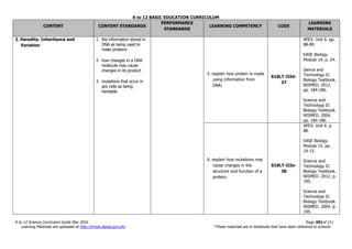 K to 12 BASIC EDUCATION CURRICULUM
K to 12 Science Curriculum Guide May 2016 Page 201of 211
Learning Materials are uploaded at http://lrmds.deped.gov.ph/. *These materials are in textbooks that have been delivered to schools.
CONTENT CONTENT STANDARDS
PERFORMANCE
STANDARDS
LEARNING COMPETENCY CODE
LEARNING
MATERIALS
2. Heredity: Inheritance and
Variation
1. the information stored in
DNA as being used to
make proteins
2. how changes in a DNA
molecule may cause
changes in its product
3. mutations that occur in
sex cells as being
heritable
5. explain how protein is made
using information from
DNA;
S10LT-IIId-
37
APEX. Unit 6. pp.
88-89.
EASE Biology.
Module 14. p. 24.
Sience and
Technology II:
Biology Textbook.
NISMED. 2012.
pp. 184-186.
Science and
Technology II:
Biology Textbook.
NISMED. 2004.
pp. 184-186.
6. explain how mutations may
cause changes in the
structure and function of a
protein;
S10LT-IIIe-
38
APEX. Unit 6. p.
88.
EASE Biology.
Module 15. pp.
14-15.
Science and
Technology II:
Biology Textbook.
NISMED. 2012. p.
195.
Science and
Technology II:
Biology Textbook.
NISMED. 2004. p.
195.
 
