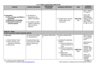 K to 12 BASIC EDUCATION CURRICULUM
K to 12 Science Curriculum Guide May 2016 Page 204of 211
Learning Materials are uploaded at http://lrmds.deped.gov.ph/. *These materials are in textbooks that have been delivered to schools.
CONTENT CONTENT STANDARDS
PERFORMANCE
STANDARDS
LEARNING COMPETENCY CODE
LEARNING
MATERIALS
4. Ecosystems
4.1 Flow of Energy and Matter in
Ecosystems
4.2 Biodiversity and Stability
4.3 Population Growth and
Carrying Capacity
1. the influence of
biodiversity on the
stability of ecosystems
2. an ecosystem as being
capable of supporting a
limited number of
organisms
11. suggest ways to minimize
human impact on the
environment.
S10LT-IIIj-
43
EASE 1. Module
13. Lesson 4.
Science and
Technology I:
General Science
Textbook for First
Year. Rabago,
Lilia M., Ph.D., et
al. 1997. p. 271. *
Grade 10 – Matter
FOURTH QUARTER/FOURTH GRADING PERIOD
1. Gas Laws
1.1 Kinetic Molecular Theory
1.2 Volume, pressure, and
temperature relationship
1.3 Ideal gas law
The learners demonstrate
an understanding of…
how gases behave based
on the motion and relative
distances between gas
particles
The learners shall be able
to:
The learners should be able
to…
1. investigate the relationship
between:
1.1 volume and pressure at
constant temperature of
a gas;
1.2 volume and temperature
at constant pressure of a
gas;
1.3 explains these
relationships using the
kinetic molecular theory;
S10MT-IVa-
b-21
APEX Chemistry.
Unit 2. Chapeter
3. Lessons 5, 6
and 8.
EASE Science II.
Module 9.
Chemistry III
Textbook. Mapa,
Amelia P., Ph.D.,
et al. 2001. pp.
244-253. *
Science and
Technology III:
Chemistry
Textbook.
 