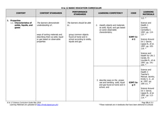 K to 12 BASIC EDUCATION CURRICULUM
K to 12 Science Curriculum Guide May 2016 Page 21of 211
Learning Materials are uploaded at http://lrmds.deped.gov.ph/. *These materials are in textbooks that have been delivered to schools.
CONTENT CONTENT STANDARDS
PERFORMANCE
STANDARDS
LEARNING COMPETENCY CODE
LEARNING
MATERIALS
1. Properties
1.1. Characteristics of
solids, liquids, and
gases
The learners demonstrate
understanding of…
ways of sorting materials and
describing them as solid, liquid
or gas based on observable
properties
The learners should be able
to…
group common objects
found at home and in
school according to solids,
liquids and gas
2. classify objects and materials
as solid, liquid, and gas based
on some observable
characteristics;
S3MT-Ic-
d-2
112. *
Science and
Health 2.
Coronel,
Carmelita C.
1997. pp. 114-
137. *
Science Around
Us 2. Garcia,
Ligaya B., et al.
1997. pp. 103-
119. *
Science and
Health for Life 2.
Carale, Dr.
Lourdes R., et al.
1997. pp. 141-
154. *
3. describe ways on the proper
use and handling solid, liquid
and gas found at home and in
school; and
S3MT-Ie-
g-3
Science and
Health 3
Teacher’s
Manual. Jacinto,
Emilio S. Jr., et
al. 1997. pp.
109-111. *
Science Around
Us 3. Garcia,
Ligaya B., et al.
1997. pp. 113-
114. *
 