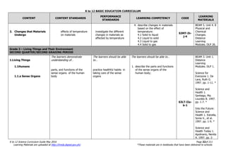 K to 12 BASIC EDUCATION CURRICULUM
K to 12 Science Curriculum Guide May 2016 Page 22of 211
Learning Materials are uploaded at http://lrmds.deped.gov.ph/. *These materials are in textbooks that have been delivered to schools.
CONTENT CONTENT STANDARDS
PERFORMANCE
STANDARDS
LEARNING COMPETENCY CODE
LEARNING
MATERIALS
2. Changes that Materials
Undergo
effects of temperature
on materials
investigate the different
changes in materials as
affected by temperature
4. describe changes in materials
based on the effect of
temperature:
4.1 Solid to liquid
4.2 Liquid to solid
4.3 Liquid to gas
4.4 Solid to gas
S3MT-Ih-
j-4
BEAM 5. Unit 4. 8
Physical and
Chemical
Changes.
Distance
Learning
Modules. DLP 26.
Grade 3 – Living Things and Their Environment
SECOND QUARTER/SECOND GRADING PERIOD
1.Living Things
1.1Humans
1.1.a Sense Organs
The learners demonstrate
understanding of…
parts, and functions of the
sense organs of the human
body
The learners should be able
to…
practice healthful habits in
taking care of the sense
organs
The learners should be able to…
1. describe the parts and functions
of the sense organs of the
human body;
S3LT-IIa-
b-1
BEAM 3. Unit 1.
Distance
Learning
Modules. DLP 1.
Science for
Everyone 1. De
Lara, Ruth G.
1997. pp. 1-11. *
Science and
Health 1.
Santiago, Ma.
Lourdes B. 1997.
pp. 1-7. *
Into the Future:
Science and
Health 1. Estrella,
Sonia V., et al.
1997. pp. 1-9. *
Science and
Health Today 1.
Apolinario, Nenita
A. 1997. pp. 2-
 