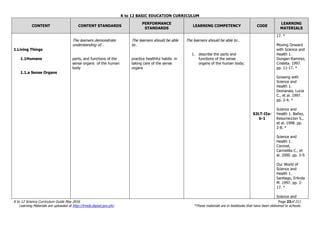 K to 12 BASIC EDUCATION CURRICULUM
K to 12 Science Curriculum Guide May 2016 Page 23of 211
Learning Materials are uploaded at http://lrmds.deped.gov.ph/. *These materials are in textbooks that have been delivered to schools.
CONTENT CONTENT STANDARDS
PERFORMANCE
STANDARDS
LEARNING COMPETENCY CODE
LEARNING
MATERIALS
1.Living Things
1.1Humans
1.1.a Sense Organs
The learners demonstrate
understanding of…
parts, and functions of the
sense organs of the human
body
The learners should be able
to…
practice healthful habits in
taking care of the sense
organs
The learners should be able to…
1. describe the parts and
functions of the sense
organs of the human body;
S3LT-IIa-
b-1
17. *
Moving Onward
with Science and
Health 1.
Dungan-Ramirez,
Cristeta. 1997.
pp. 11-17. *
Growing with
Science and
Health 1.
Domanais, Lucia
C., et al. 1997.
pp. 2-4. *
Science and
Health 1. Bañez,
Resurreccion S.,
et al. 1998. pp.
2-8. *
Science and
Health 1.
Coronel,
Carmelita C., et
al. 2000. pp. 3-9.
Our World of
Science and
Health 1.
Santiago, Erlinda
M. 1997. pp. 2-
17. *
Science and
 