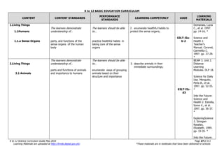 K to 12 BASIC EDUCATION CURRICULUM
K to 12 Science Curriculum Guide May 2016 Page 27of 211
Learning Materials are uploaded at http://lrmds.deped.gov.ph/. *These materials are in textbooks that have been delivered to schools.
CONTENT CONTENT STANDARDS
PERFORMANCE
STANDARDS
LEARNING COMPETENCY CODE
LEARNING
MATERIALS
1.Living Things
1.1Humans
1.1.a Sense Organs
The learners demonstrate
understanding of…
parts, and functions of the
sense organs of the human
body
The learners should be able
to…
practice healthful habits in
taking care of the sense
organs
2. enumerate healthful habits to
protect the sense organs;
S3LT-IIa-
b-2
Domanais, Lucia
C., et al. 1997.
pp. 14-16. *
Science and
Health 1
Teacher’s
Manual. Coronel,
Carmelita C.
1997. pp. 27-29.
*
2.Living Things
2.1 Animals
The learners demonstrate
understanding of…
parts and functions of animals
and importance to humans
The learners should be able
to…
enumerate ways of grouping
animals based on their
structure and importance
3. describe animals in their
immediate surroundings;
S3LT-IIc-
d3
BEAM 3. Unit 2.
Distance
Learning
Modules. DLP 18.
Science for Daily
Use. Menguito,
Perla B., et al.
1997. pp. 52-55.
*
Into the Future:
Science and
Health 2. Estrella,
Sonia V., et al.
1997. pp. 36-37.
*
ExploringScience
2. Siringan-
Rasalan,
Elizabeth. 1999.
pp. 33-35. *
Into the Future:
 