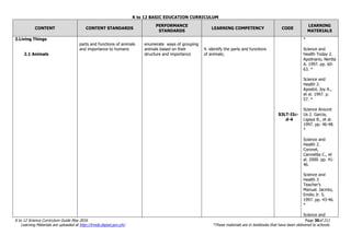 K to 12 BASIC EDUCATION CURRICULUM
K to 12 Science Curriculum Guide May 2016 Page 30of 211
Learning Materials are uploaded at http://lrmds.deped.gov.ph/. *These materials are in textbooks that have been delivered to schools.
CONTENT CONTENT STANDARDS
PERFORMANCE
STANDARDS
LEARNING COMPETENCY CODE
LEARNING
MATERIALS
2.Living Things
2.1 Animals
parts and functions of animals
and importance to humans
enumerate ways of grouping
animals based on their
structure and importance
4. identify the parts and functions
of animals;
S3LT-IIc-
d-4
*
Science and
Health Today 2.
Apolinario, Nenita
A. 1997. pp. 60-
63. *
Science and
Health 2.
Apostol, Joy A.,
et al. 1997. p.
57. *
Science Around
Us 2. Garcia,
Ligaya B., et al.
1997. pp. 46-48.
*
Science and
Health 2.
Coronel,
Carmelita C., et
al. 2000. pp. 41-
46.
Science and
Health 3
Teacher’s
Manual. Jacinto,
Emilio Jr. S.
1997. pp. 43-46.
*
Science and
 