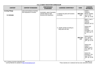 K to 12 BASIC EDUCATION CURRICULUM
K to 12 Science Curriculum Guide May 2016 Page 31of 211
Learning Materials are uploaded at http://lrmds.deped.gov.ph/. *These materials are in textbooks that have been delivered to schools.
CONTENT CONTENT STANDARDS
PERFORMANCE
STANDARDS
LEARNING COMPETENCY CODE
LEARNING
MATERIALS
2.Living Things
2.1 Animals
parts and functions of animals
and importance to humans enumerate ways of grouping
animals based on their
structure and importance
4. identify the parts and functions
of animals;
S3LT-IIc-
d-4
Health 2
Teacher’s
Manual. Apostol,
Joy A., et al.
1997. pp. 23-26.
*
5. classify animals according to
body parts and use;
S3LT-IIc-
d-5
BEAM 3. Unit 2.
Distance
Learning
Modules. DLP 24.
Science and
Health 2.
Coronel,
Carmelita C., et
al. 2000. pp. 47-
51.
Science Around
Us 2. Garcia,
Ligaya B., et al.
1997. pp. 51-59.
*
Science and
Health 2.
Apostol, Joy A.,
et al. 1997. pp.
62-67. *
Science for
Everyone 2. De
Lara, Ruth G.
1997. pp. 54-58.
*
 