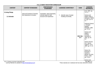 K to 12 BASIC EDUCATION CURRICULUM
K to 12 Science Curriculum Guide May 2016 Page 34of 211
Learning Materials are uploaded at http://lrmds.deped.gov.ph/. *These materials are in textbooks that have been delivered to schools.
CONTENT CONTENT STANDARDS
PERFORMANCE
STANDARDS
LEARNING COMPETENCY CODE
LEARNING
MATERIALS
2.Living Things
2.1 Animals
parts and functions of animals
and importance to humans
enumerate ways of grouping
animals based on their
structure and importance
7. describe ways of proper
handling of animals;
S3LT-IIc-
d-7
et al. 1997. pp.
71-72. *
Science and
Health Today 2.
Apolinario, Nenita
A. 1997. pp. 92-
97. *
Exploring Science
2. Siringan-
Rasalan,
Elizabeth. 1999.
pp. 47-49. *
Science and
Health 2.
Coronel,
Carmelita C.
1997. pp. 81-
82.*
Science Around
Us 3. Garcia,
Ligaya B., et al.
1997. pp. 71-73.
*
Science for
Everyone 2
Teacher’s
Manual. De Lara,
Ruth G. 1997.
pp. 57-60. *
Science and
 