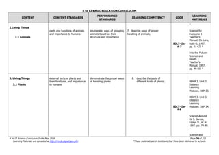 K to 12 BASIC EDUCATION CURRICULUM
K to 12 Science Curriculum Guide May 2016 Page 36of 211
Learning Materials are uploaded at http://lrmds.deped.gov.ph/. *These materials are in textbooks that have been delivered to schools.
CONTENT CONTENT STANDARDS
PERFORMANCE
STANDARDS
LEARNING COMPETENCY CODE
LEARNING
MATERIALS
2.Living Things
2.1 Animals
parts and functions of animals
and importance to humans
enumerate ways of grouping
animals based on their
structure and importance
7. describe ways of proper
handling of animals;
S3LT-IIc-
d-7
*
Science for
Everyone 1
Teacher’s
Manual. De Lara,
Ruth G. 1997.
pp. 61-63. *
Into the Future:
Science and
Health 1
Teacher’s
Manual. 1997.
pp. 48-50. *
3. Living Things
3.1 Plants
external parts of plants and
their functions, and importance
to humans
demonstrate the proper ways
of handling plants
8. describe the parts of
different kinds of plants;
S3LT-IIe-
f-8
BEAM 3. Unit 3.
Distance
Learning
Modules. DLP 33.
BEAM 3. Unit 3.
Distance
Learning
Modules. DLP 34.
Science Around
Us 3. Garcia,
Ligaya B., et al.
1997. pp. 78-89.
*
Science and
 