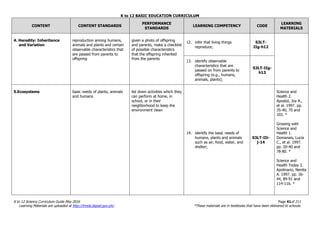 K to 12 BASIC EDUCATION CURRICULUM
K to 12 Science Curriculum Guide May 2016 Page 41of 211
Learning Materials are uploaded at http://lrmds.deped.gov.ph/. *These materials are in textbooks that have been delivered to schools.
CONTENT CONTENT STANDARDS
PERFORMANCE
STANDARDS
LEARNING COMPETENCY CODE
LEARNING
MATERIALS
4. Heredity: Inheritance
and Variation
reproduction among humans,
animals and plants and certain
observable characteristics that
are passed from parents to
offspring
given a photo of offspring
and parents, make a checklist
of possible characteristics
that the offspring inherited
from the parents
12. infer that living things
reproduce;
S3LT-
IIg-h12
13. identify observable
characteristics that are
passed on from parents to
offspring (e.g., humans,
animals, plants);
S3LT-IIg-
h13
5.Ecosystems basic needs of plants, animals
and humans
list down activities which they
can perform at home, in
school, or in their
neighborhood to keep the
environment clean
14. identify the basic needs of
humans, plants and animals
such as air, food, water, and
shelter;
S3LT-IIi-
j-14
Science and
Health 2.
Apostol, Joy A.,
et al. 1997. pp.
35-40, 70 and
103. *
Growing with
Science and
Health 1.
Domanais, Lucia
C., et al. 1997.
pp. 20-40 and
78-80. *
Science and
Health Today 2.
Apolinario, Nenita
A. 1997. pp. 36-
44, 89-91 and
114-116. *
 