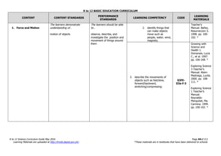 K to 12 BASIC EDUCATION CURRICULUM
K to 12 Science Curriculum Guide May 2016 Page 44of 211
Learning Materials are uploaded at http://lrmds.deped.gov.ph/. *These materials are in textbooks that have been delivered to schools.
CONTENT CONTENT STANDARDS
PERFORMANCE
STANDARDS
LEARNING COMPETENCY CODE
LEARNING
MATERIALS
1. Force and Motion
The learners demonstrate
understanding of…
motion of objects
The learners should be able
to…
observe, describe, and
investigate the position and
movement of things around
them
2. identify things that
can make objects
move such as
people, water, wind,
magnets;
Teacher’s
Manual. Bañez,
Resurreccion S.
1998. pp. 100-
102. *
3. describe the movements of
objects such as fast/slow,
forward/backward,
stretching/compressing;
S3FE-
IIIe-f-3
Growing with
Science and
Health 1.
Domanais, Lucia
C., et al. 1997.
pp. 166-168. *
Exploring Science
3 Teacher’s
Manual. Alsim-
Madriaga, Lucita.
2000. pp. 108-
111. *
Exploring Science
1 Teacher’s
Manual.
Reynaldo-
Mangubat, Ma.
Carmina. 1999.
pp. 100-102. *
 