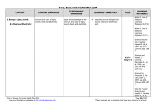K to 12 BASIC EDUCATION CURRICULUM
K to 12 Science Curriculum Guide May 2016 Page 45of 211
Learning Materials are uploaded at http://lrmds.deped.gov.ph/. *These materials are in textbooks that have been delivered to schools.
CONTENT CONTENT STANDARDS
PERFORMANCE
STANDARDS
LEARNING COMPETENCY CODE
LEARNING
MATERIALS
2. Energy: Light, sound.
2.1 Heat and Electricity
sources and uses of light,
sound, heat and electricity
apply the knowledge of the
sources and uses of light,
sound, heat, and electricity
4. describe sources of light and
sound, heat and electricity;
and
S3FE-
IIIg-h-4
BEAM 3. Unit 5.
Distance
Learning
Modules. DLP 50.
BEAM 3. Unit 5.
Distance
Learning
Modules. DLP 51.
Science Around
Us 2. Garcia,
Ligaya B., et al.
1997. pp. 123-
124 and 133-134.
*
Science and
Health 2.
Coronel,
Carmelita C., et
al. 2000. pp.
105-106 and
114-115.
Science for
Everyone 2. De
Lara, Ruth G.
1997. pp. 116-
119 and 126-127.
*
Into the Future:
Science and
Health 2. Estrella,
Sonia V., et al.
 