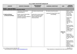 K to 12 BASIC EDUCATION CURRICULUM
K to 12 Science Curriculum Guide May 2016 Page 47of 211
Learning Materials are uploaded at http://lrmds.deped.gov.ph/. *These materials are in textbooks that have been delivered to schools.
CONTENT CONTENT STANDARDS
PERFORMANCE
STANDARDS
LEARNING COMPETENCY CODE
LEARNING
MATERIALS
Grade 3 – Earth and Space
FOURTH QUARTER/FOURTH GRADING PERIOD
1. Earth and Space
1.1The Surroundings
The learners demonstrate
understanding of…
people, animals, plants, lakes,
rivers, streams, hills,
mountains, and other landforms,
and their importance
The learners should be able
to…
express their concerns about
their surroundings through
teacher-guided and self –
directed activities
The learners should be able to…
1.describe the things found in the
surroundings;
S3ES-IVa-
b-1
BEAM 3. Unit 6.
Learning Guides.
Me and my
Environment.
January 2007.
Science and
Health 1.
Coronel,
Carmelita C.
1997. pp. 176-
186. *
Moving Onward
with Science and
Health 1.
Dungan-Ramirez,
Cristeta. 1997.
pp. 175-187. *
Science and
Health Today 1.
Apolinario, Nenita
A. 1997. pp. 164-
170. *
Moving Onward
with Science and
Health 1
Teacher’s
Manual. Dungan-
Ramirez, Cristeta.
 
