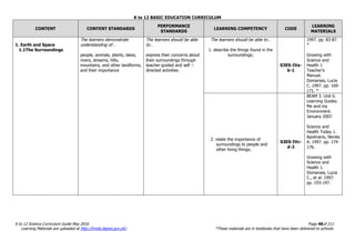 K to 12 BASIC EDUCATION CURRICULUM
K to 12 Science Curriculum Guide May 2016 Page 48of 211
Learning Materials are uploaded at http://lrmds.deped.gov.ph/. *These materials are in textbooks that have been delivered to schools.
CONTENT CONTENT STANDARDS
PERFORMANCE
STANDARDS
LEARNING COMPETENCY CODE
LEARNING
MATERIALS
1. Earth and Space
1.1The Surroundings
The learners demonstrate
understanding of…
people, animals, plants, lakes,
rivers, streams, hills,
mountains, and other landforms,
and their importance
The learners should be able
to…
express their concerns about
their surroundings through
teacher-guided and self –
directed activities
The learners should be able to…
1. describe the things found in the
surroundings;
S3ES-IVa-
b-1
1997. pp. 83-87.
*
Growing with
Science and
Health 1
Teacher’s
Manual.
Domanais, Lucia
C. 1997. pp. 169-
171. *
2. relate the importance of
surroundings to people and
other living things;
S3ES-IVc-
d-2
BEAM 3. Unit 6.
Learning Guides.
Me and my
Environment.
January 2007.
Science and
Health Today 1.
Apolinario, Nenita
A. 1997. pp. 174-
176.
Growing with
Science and
Health 1.
Domanais, Lucia
C., et al. 1997.
pp. 193-197.
 