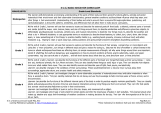 K to 12 BASIC EDUCATION CURRICULUM
K to 12 Science Curriculum Guide May 2016 Page 5of 211
Learning Materials are uploaded at http://lrmds.deped.gov.ph/. *These materials are in textbooks that have been delivered to schools.
GRADE/LEVEL Grade-Level Standards
Kindergarten
The learners will demonstrate an emerging understanding of the parts of their body and their general functions; plants, animals and varied
materials in their environment and their observable characteristics; general weather conditions and how these influence what they wear; and
other things in their environment. Understanding of their bodies and what is around them is acquired through exploration, questioning, and
careful observation as they infer patterns, similarities, and differences that will allow them to make sound conclusions.
Grade 1
At the end of Grade 1, learners will use their senses to locate and describe the external parts of their body; to identify, external parts of animals
and plants; to tell the shape, color, texture, taste, and size of things around them; to describe similarities and differences given two objects; to
differentiate sounds produced by animals, vehicles cars, and musical instruments; to illustrate how things move; to, describe the weather and
what to do in different situations; to use appropriate terms or vocabulary to describe these features; to collect, sort, count, draw, take things
apart, or make something out of the things; to practice healthy habits (e.g., washing hands properly, choosing nutritious food) and safety
measures (e.g., helping to clean or pack away toys, asking questions and giving simple answers/ descriptions to probing questions).
Grade 2
At the end of Grade 2, learners will use their senses to explore and describe the functions of their senses, compare two or more objects and
using two or more properties , sort things in different ways and give a reason for doing so, describe the kind of weather or certain events in the
home or school and express how these are affecting them, do simple measurements of length, tell why some things around them are important ,
decide if what they do is safe or dangerous; give suggestions on how to prevent accidents at home, practice electricity, water, and paper
conservation, help take care of pets or of plants , and tell short stories about what they do, what they have seen, or what they feel.
Grade 3
At the end of Grade 3, learners can describe the functions of the different parts of the body and things that make up their surroundings --- rocks
and soil, plants and animals, the Sun, Moon and stars. They can also classify these things as solid, liquid or gas. They can describe how objects
move and what makes them move. They can also identify sources and describe uses of light, heat, sound, and electricity.
Learners can describe changes in the conditions of their surroundings. These would lead learners to become more curious about their
surroundings, appreciate nature, and practice health and safety measures.
Grade 4
At the end of Grade 4, learners can investigate changes in some observable properties of materials when mixed with other materials or when
force is applied on them. They can identify materials that do not decay and use this knowledge to help minimize waste at home, school, and in
the community.
Learners can describe the functions of the different internal parts of the body in order to practice ways to maintain good health. They can classify
plants and animals according to where they live and observe interactions among living things and their environment. They can infer that plants
and animals have traits that help them survive in their environment.
Learners can investigate the effects of push or pull on the size, shape, and movement of an object.
Learners can investigate which type of soil is best for certain plants and infer the importance of water in daily activities. They learned about what
makes up weather and apply their knowledge of weather conditions in making decisions for the day. They can infer the importance of the Sun to
life on Earth.
 