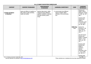 K to 12 BASIC EDUCATION CURRICULUM
K to 12 Science Curriculum Guide May 2016 Page 50of 211
Learning Materials are uploaded at http://lrmds.deped.gov.ph/. *These materials are in textbooks that have been delivered to schools.
CONTENT CONTENT STANDARDS
PERFORMANCE
STANDARDS
LEARNING COMPETENCY CODE
LEARNING
MATERIALS
2. Earth and Space
2.1Weather
types and effects of weather as
they relate to daily activities,
health and safety
express ideas about safety
measures during different
weather conditions creatively
(through artwork, poem,
song)
4. communicate how different
types of weather affect
activities in the community;
and
S3ES-IVg-
h-4
Science and
Health Today 1.
Apolinario, nenita
A. 1997. pp. 187-
188. *
Growing with
Science and
Health 1.
Domanais, Lucia
C., et al. 1997.
pp. 187-188. *
Science for
Everyone 2. De
Lara, Ruth G.
1997. pp. 177-
178. *
Into the Future:
Science and
Health 2. Estrella,
Sonia V., et al.
1997. pp. 166-
167. *
Growing with
Science and
Health 2
Teacher’s
Manual.
Domanais, Lucia
C., et al. 1997.
pp. 168-170. *
Growing with
 