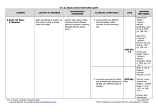 K to 12 BASIC EDUCATION CURRICULUM
K to 12 Science Curriculum Guide May 2016 Page 51of 211
Learning Materials are uploaded at http://lrmds.deped.gov.ph/. *These materials are in textbooks that have been delivered to schools.
CONTENT CONTENT STANDARDS
PERFORMANCE
STANDARDS
LEARNING COMPETENCY CODE
LEARNING
MATERIALS
2. Earth and Space
2.1Weather
types and effects of weather as
they relate to daily activities,
health and safety
express ideas about safety
measures during different
weather conditions creatively
(through artwork, poem,
song)
4. communicate how different
types of weather affect
activities in the community;
and
S3ES-IVg-
h-4
Science and
Health 1
Teacher’s
Manual.
Domanais, Lucia
C., et al. 1997.
pp. 186-188. *
Science for
Everyone 1
Teacher’s
Manual. De Lara,
Ruth G. 1997.
pp. 139-140. *
Science and
Health Today 1
Teacher’s
Manual.
Apolinario, Nenita
A. 1997. pp. 132-
138. *
5. enumerate and practice safety
and precautionary measures in
dealing with different types of
weather.
S3ES-IVg-
h-5
BEAM 4. Unit 8.
Distance
Learning
Modules. DLP 58.
Into the Future:
Science and
Health 2. Estrella,
Sonia V., et al.
1997. pp. 168-
169. *
Growing with
Science and
 