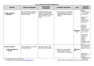 K to 12 BASIC EDUCATION CURRICULUM
K to 12 Science Curriculum Guide May 2016 Page 52of 211
Learning Materials are uploaded at http://lrmds.deped.gov.ph/. *These materials are in textbooks that have been delivered to schools.
CONTENT CONTENT STANDARDS
PERFORMANCE
STANDARDS
LEARNING COMPETENCY CODE
LEARNING
MATERIALS
2. Earth and Space
2.1Weather
types and effects of weather as
they relate to daily activities,
health and safety
express ideas about safety
measures during different
weather conditions creatively
(through artwork, poem,
song)
5. enumerate and practice safety
and precautionary measures in
dealing with different types of
weather.
S3ES-IVg-
h-5
Health 1.
Domanais, Lucia
C., et al. 1997.
pp. 213-216. *
Science and
Health 2.
Apostol, Joy A.,
et al. 1997. pp.
211-212. *
Science for
Everyone 2
Teacher’s
Manual. De Lara,
Ruth G. 1997.
pp. 142-144. *
Growing with
Science and
Health 2
Teacher’s
Manual.
Domanais, Lucia
C. 1997. pp. 171-
173. *
3. Earth and Space
3.1Natural Objects in
the Sky
natural objects in the sky affect
one’s daily activities
list down activities which
affect their daily activities
6. describe the natural objects
that are found in the sky
during daytime and nighttime
S3ES-IVg-
h-6
Pilot School MTB-
MLE. Science TG.
Quarter 4. Week
7.
Science and
Health for Life 2.
Carale, Dr.
Lourdes R., et al.
 