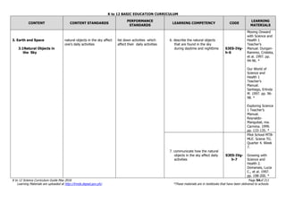 K to 12 BASIC EDUCATION CURRICULUM
K to 12 Science Curriculum Guide May 2016 Page 54of 211
Learning Materials are uploaded at http://lrmds.deped.gov.ph/. *These materials are in textbooks that have been delivered to schools.
CONTENT CONTENT STANDARDS
PERFORMANCE
STANDARDS
LEARNING COMPETENCY CODE
LEARNING
MATERIALS
3. Earth and Space
3.1Natural Objects in
the Sky
natural objects in the sky affect
one’s daily activities
list down activities which
affect their daily activities
6. describe the natural objects
that are found in the sky
during daytime and nighttime S3ES-IVg-
h-6
Moving Onward
with Science and
Health 1
Teacher’s
Manual. Dungan-
Ramirez, Cristeta,
et al. 1997. pp.
94-96. *
Our World of
Science and
Health 1
Teacher’s
Manual.
Santiago, Erlinda
M. 1997. pp. 96-
98. *
Exploring Science
1 Teacher’s
Manual.
Reynaldo-
Mangubat, ma.
Carmina. 1999.
pp. 133-135. *
7. communicate how the natural
objects in the sky affect daily
activities
S3ES-IVg-
h-7
Pilot School MTB-
MLE. Sciene TG.
Quarter 4. Week
7.
Growing with
Science and
Health 2.
Domanais, Lucia
C., et al. 1997.
pp. 198-200. *
 