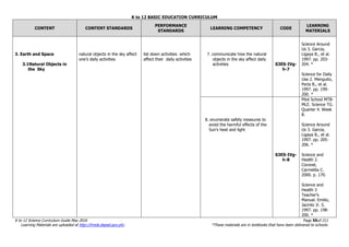 K to 12 BASIC EDUCATION CURRICULUM
K to 12 Science Curriculum Guide May 2016 Page 55of 211
Learning Materials are uploaded at http://lrmds.deped.gov.ph/. *These materials are in textbooks that have been delivered to schools.
CONTENT CONTENT STANDARDS
PERFORMANCE
STANDARDS
LEARNING COMPETENCY CODE
LEARNING
MATERIALS
3. Earth and Space
3.1Natural Objects in
the Sky
natural objects in the sky affect
one’s daily activities
list down activities which
affect their daily activities
7. communicate how the natural
objects in the sky affect daily
activities S3ES-IVg-
h-7
Science Around
Us 3. Garcia,
Ligaya B., et al.
1997. pp. 203-
204. *
Science for Daily
Use 2. Menguito,
Perla B., et al.
1997. pp. 199-
200. *
8. enumerate safety measures to
avoid the harmful effects of the
Sun’s heat and light
S3ES-IVg-
h-8
Pilot School MTB-
MLE. Science TG.
Quarter 4. Week
8.
Science Around
Us 3. Garcia,
Ligaya B., et al.
1997. pp. 205-
206. *
Science and
Health 2.
Coronel,
Carmelita C.
2000. p. 170.
Science and
Health 3
Teacher’s
Manual. Emilio,
Jacinto Jr. S.
1997. pp. 198-
200. *
 